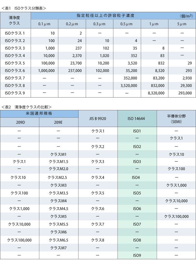 クリーンルーム規格表