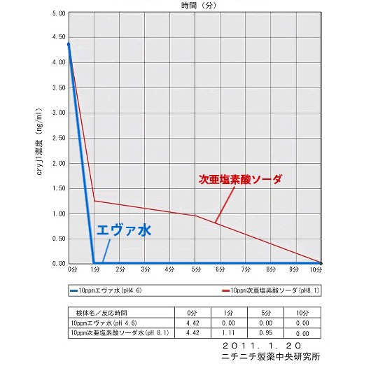 花粉症原因物質 cryj 1 不活性化試験