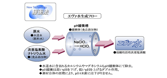 エヴァ水生成フロー