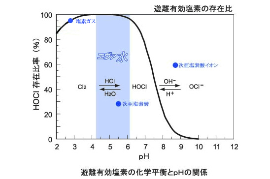 遊離有効塩素の化学平衡とphの関係