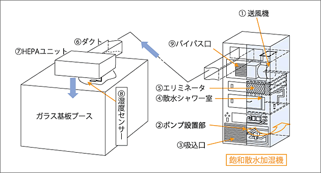 飽和散水加湿器ヒューミコンのシステム