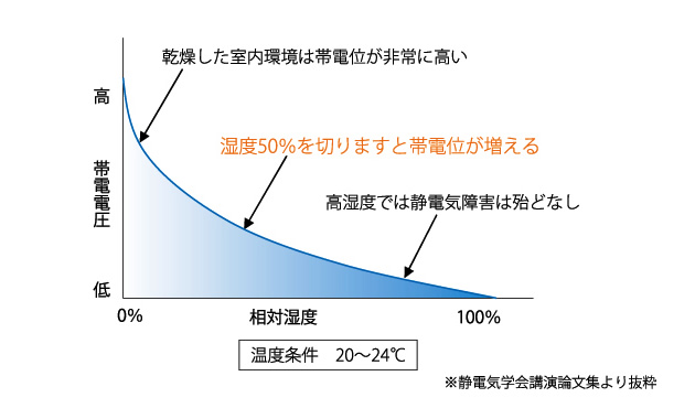 帯電電圧と相対湿度の関係説明図