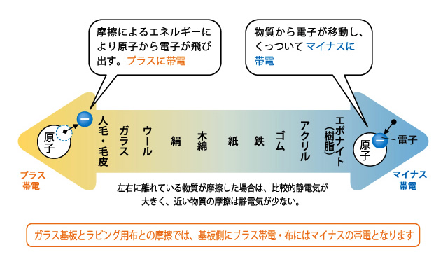 帯電序列説明図