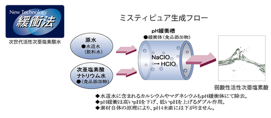 ミスティピュア生成フロー