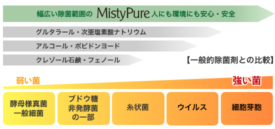 ミスティピュアと一般殺菌剤との比較