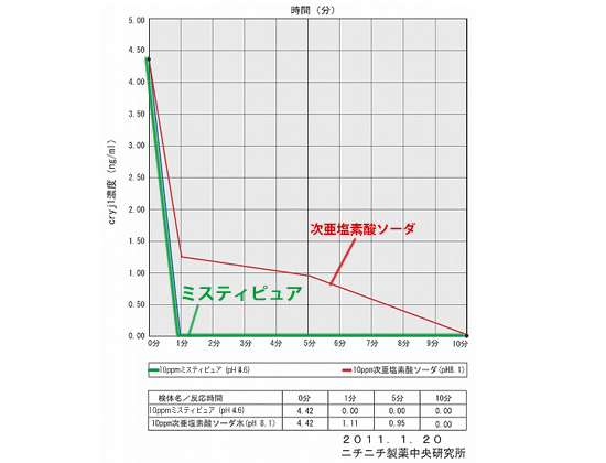花粉症原因物質 cryj 1 不活性化試験