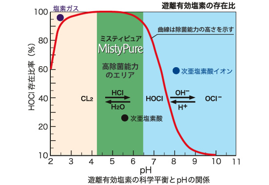 遊離有効塩素の化学平衡とphの関係