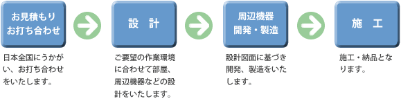 ご依頼から施工までの流れ